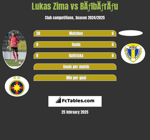 Lukas Zima vs BÄƒlbÄƒrÄƒu h2h player stats