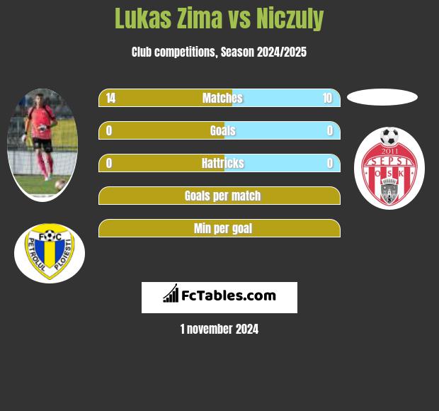 Lukas Zima vs Niczuly h2h player stats