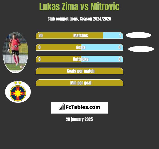 Lukas Zima vs Mitrovic h2h player stats