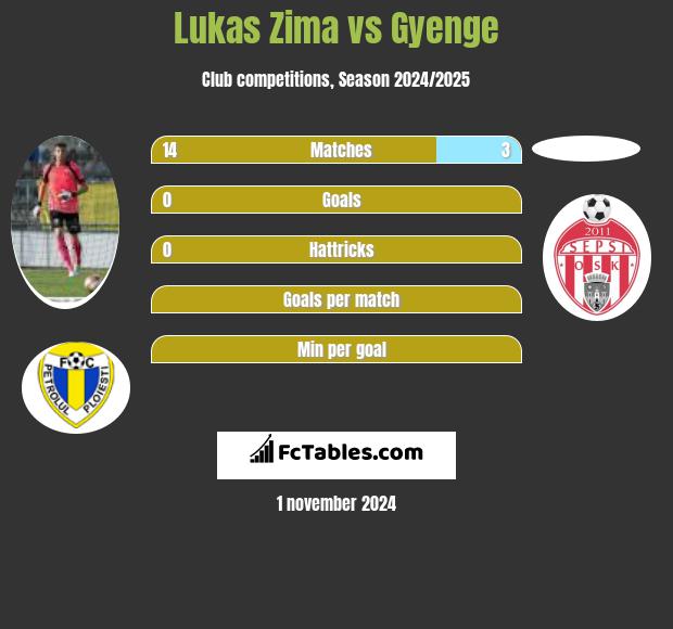 Lukas Zima vs Gyenge h2h player stats