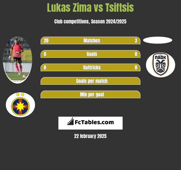 Lukas Zima vs Tsiftsis h2h player stats