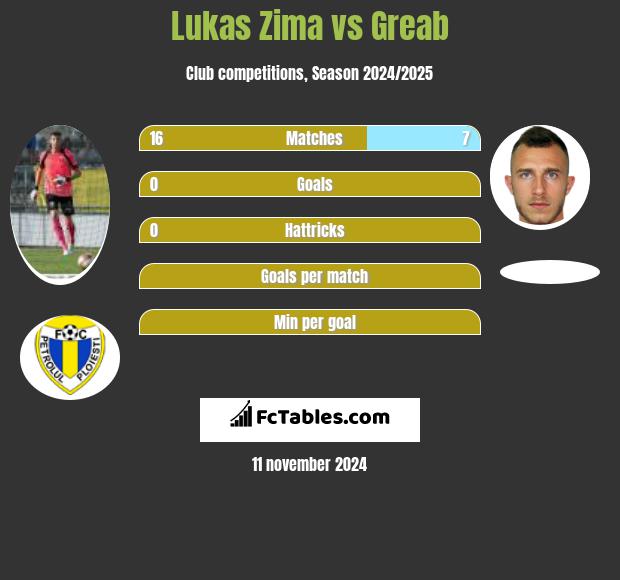 Lukas Zima vs Greab h2h player stats