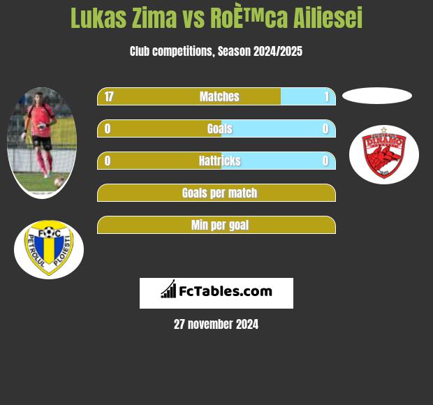 Lukas Zima vs RoÈ™ca Ailiesei h2h player stats