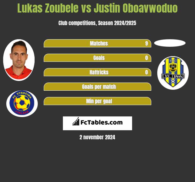 Lukas Zoubele vs Justin Oboavwoduo h2h player stats