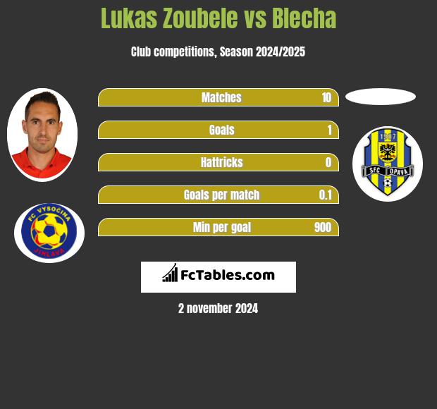 Lukas Zoubele vs Blecha h2h player stats