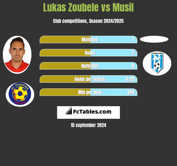 Lukas Zoubele vs Musil h2h player stats