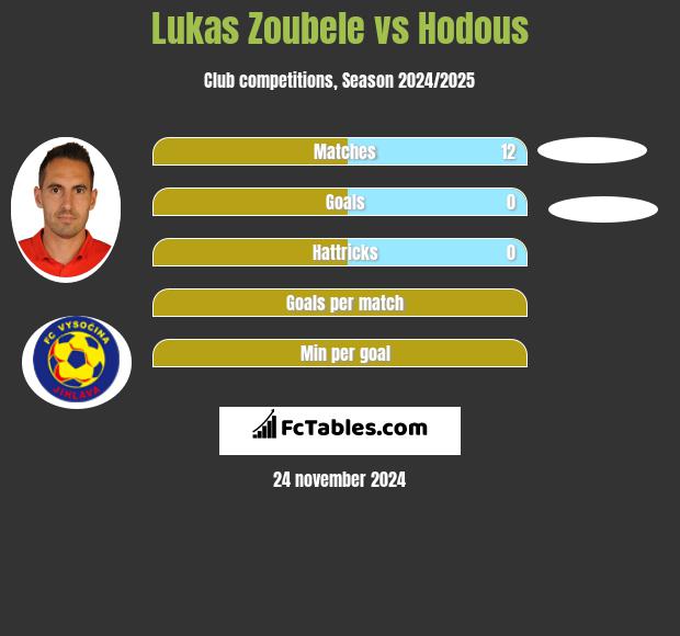 Lukas Zoubele vs Hodous h2h player stats