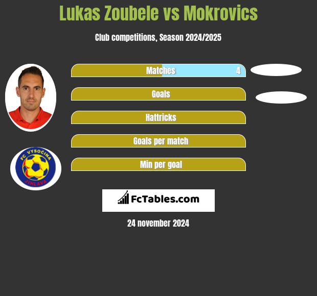 Lukas Zoubele vs Mokrovics h2h player stats