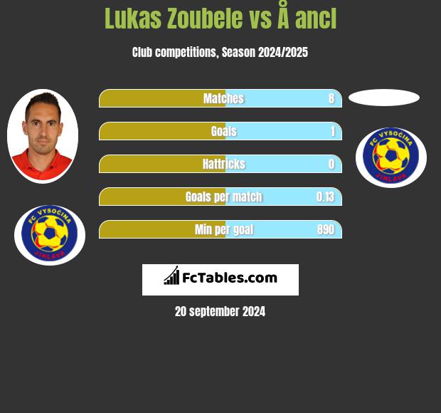 Lukas Zoubele vs Å ancl h2h player stats