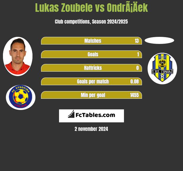 Lukas Zoubele vs OndrÃ¡Äek h2h player stats