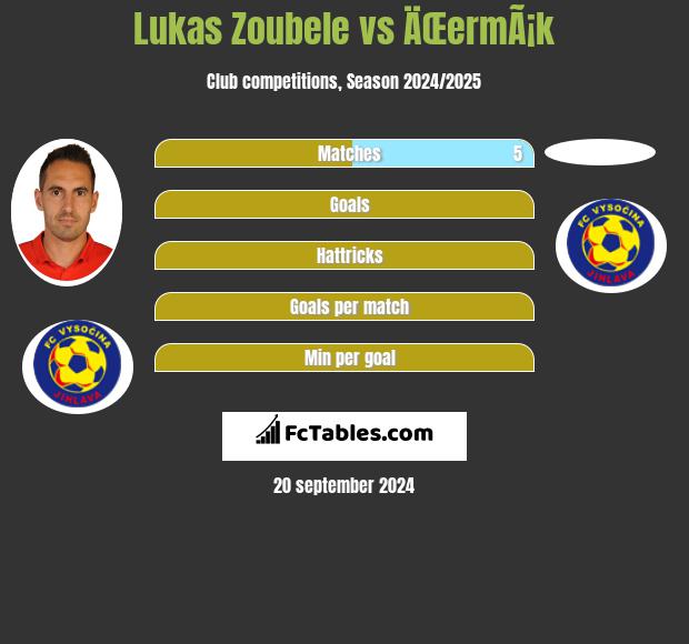 Lukas Zoubele vs ÄŒermÃ¡k h2h player stats