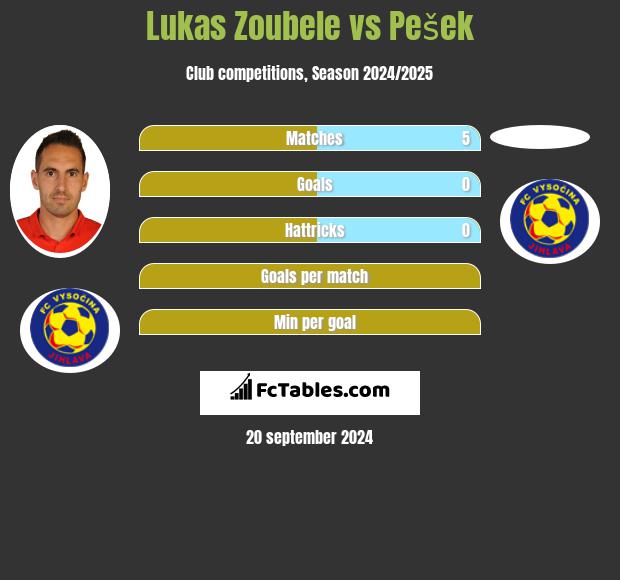 Lukas Zoubele vs Pešek h2h player stats