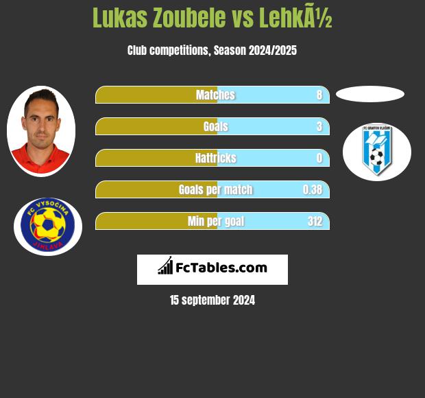 Lukas Zoubele vs LehkÃ½ h2h player stats