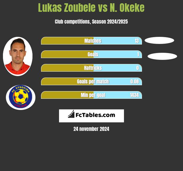 Lukas Zoubele vs N. Okeke h2h player stats