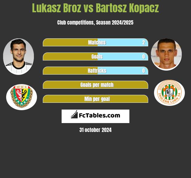 Łukasz Broź vs Bartosz Kopacz h2h player stats