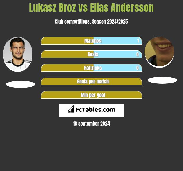 Lukasz Broz vs Elias Andersson h2h player stats