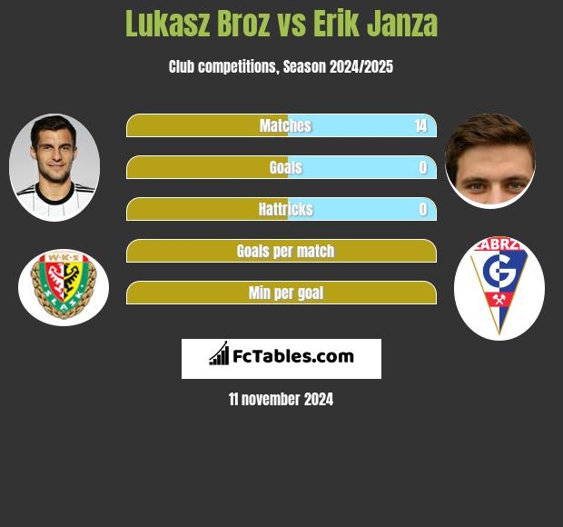 Łukasz Broź vs Erik Janza h2h player stats