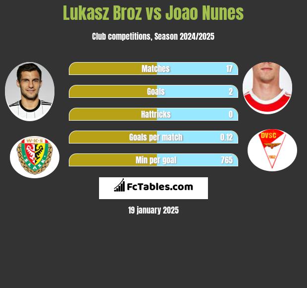 Łukasz Broź vs Joao Nunes h2h player stats