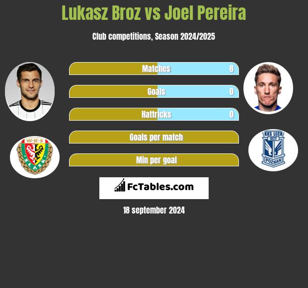 Lukasz Broz vs Joel Pereira h2h player stats