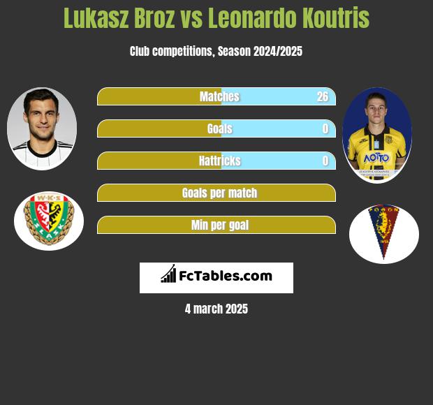 Łukasz Broź vs Leonardo Koutris h2h player stats