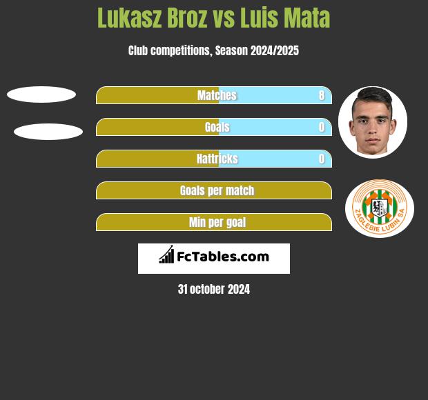 Łukasz Broź vs Luis Mata h2h player stats