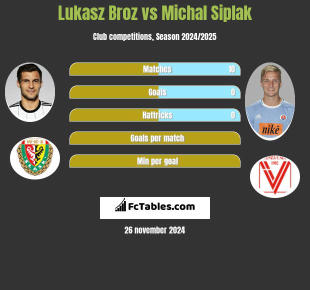 Łukasz Broź vs Michal Siplak h2h player stats