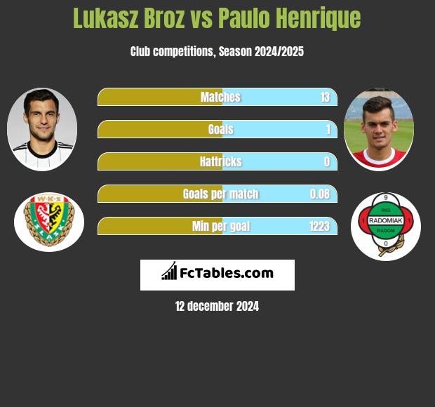 Łukasz Broź vs Paulo Henrique h2h player stats