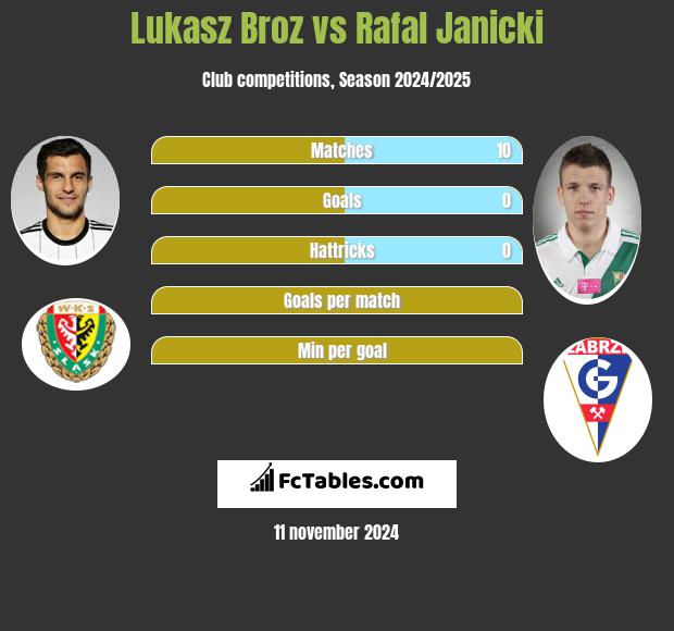 Łukasz Broź vs Rafał Janicki h2h player stats