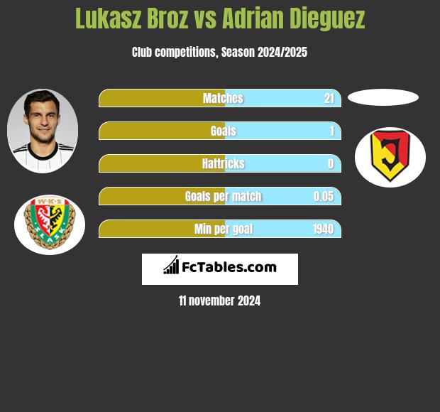 Łukasz Broź vs Adrian Dieguez h2h player stats