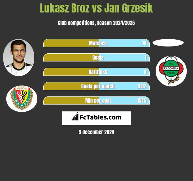 Lukasz Broz vs Jan Grzesik h2h player stats