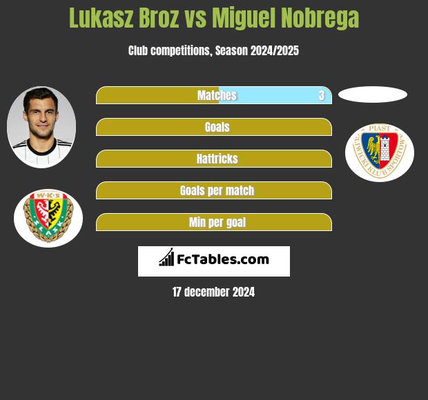 Łukasz Broź vs Miguel Nobrega h2h player stats