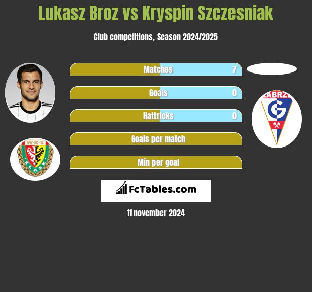 Łukasz Broź vs Kryspin Szczesniak h2h player stats