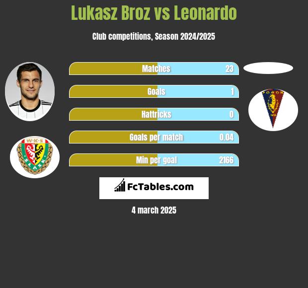 Lukasz Broz vs Leonardo h2h player stats