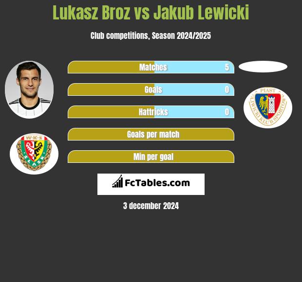 Lukasz Broz vs Jakub Lewicki h2h player stats