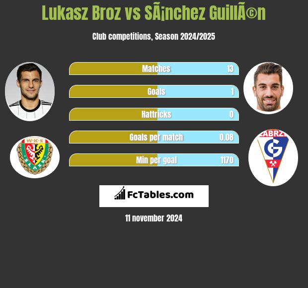 Łukasz Broź vs SÃ¡nchez GuillÃ©n h2h player stats