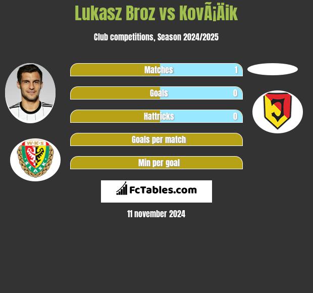 Łukasz Broź vs KovÃ¡Äik h2h player stats