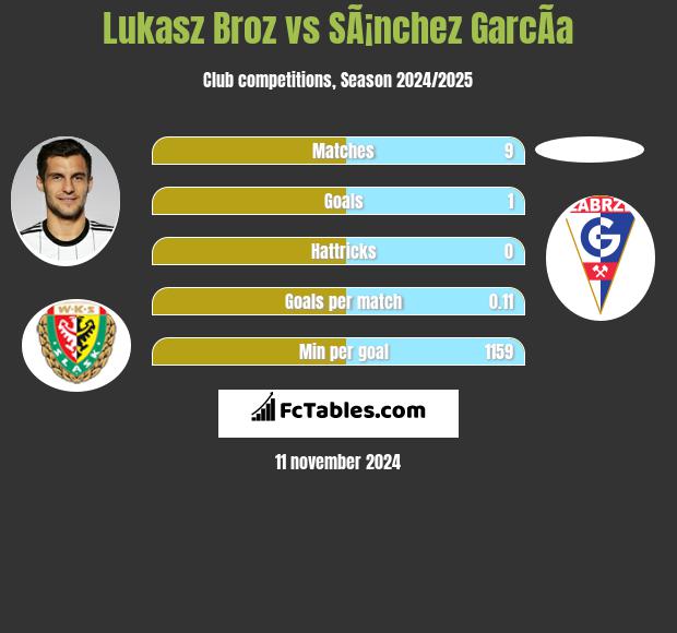 Łukasz Broź vs SÃ¡nchez GarcÃ­a h2h player stats