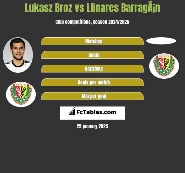 Lukasz Broz vs Llinares BarragÃ¡n h2h player stats