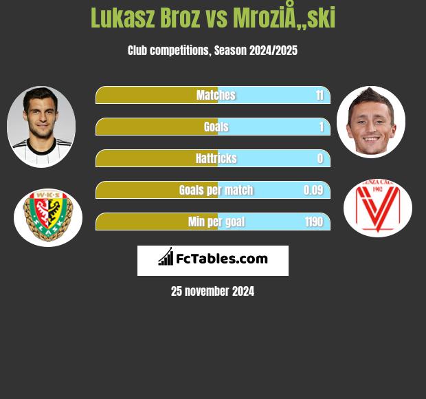 Łukasz Broź vs MroziÅ„ski h2h player stats