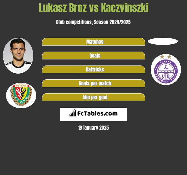 Łukasz Broź vs Kaczvinszki h2h player stats