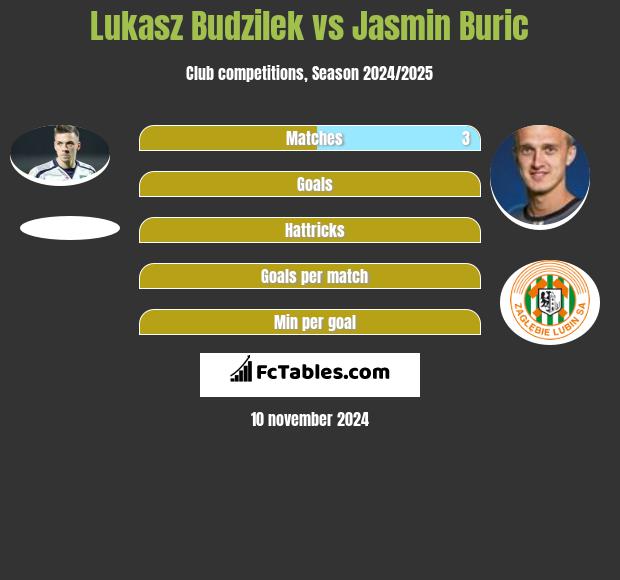 Lukasz Budzilek vs Jasmin Buric h2h player stats