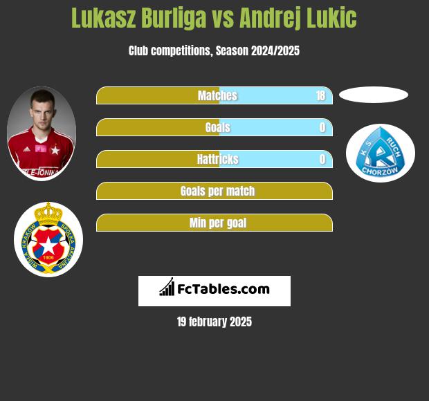 Łukasz Burliga vs Andrej Lukic h2h player stats