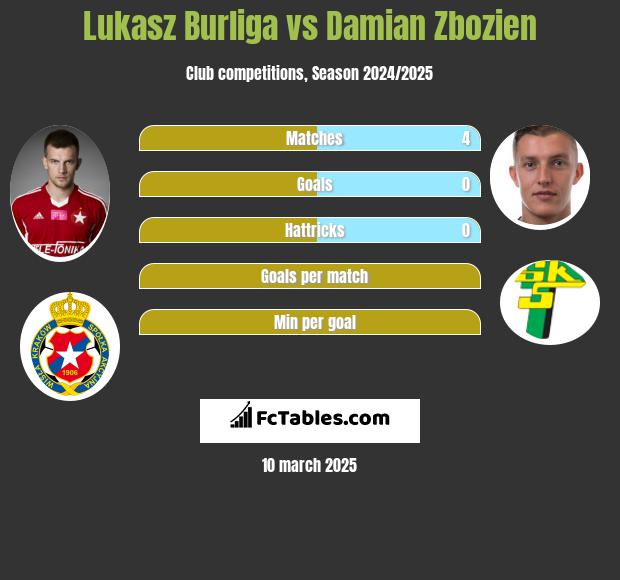 Łukasz Burliga vs Damian Zbozień h2h player stats