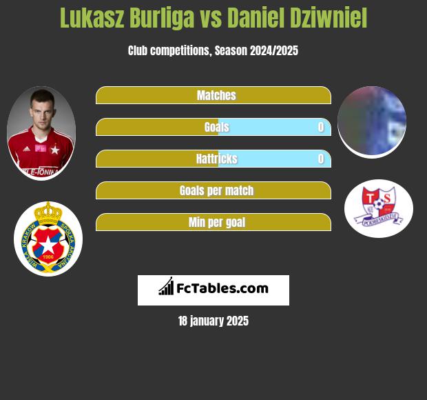 Lukasz Burliga vs Daniel Dziwniel h2h player stats