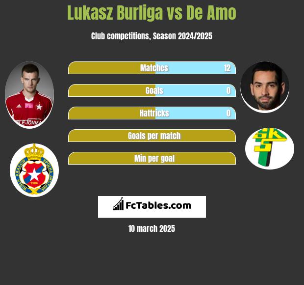 Łukasz Burliga vs De Amo h2h player stats