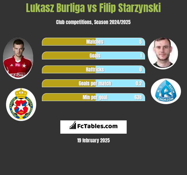 Łukasz Burliga vs Filip Starzyński h2h player stats