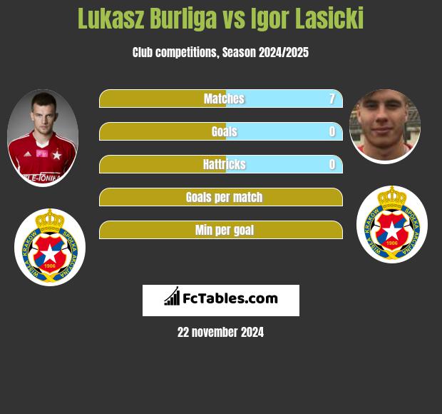 Łukasz Burliga vs Igor Łasicki h2h player stats