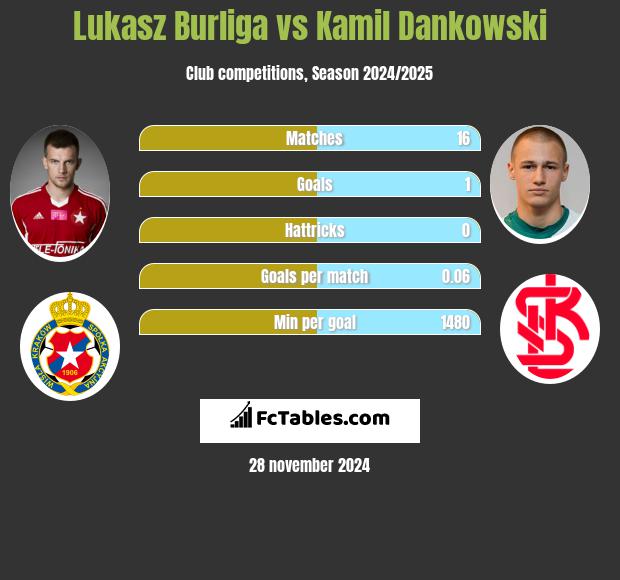 Łukasz Burliga vs Kamil Dankowski h2h player stats