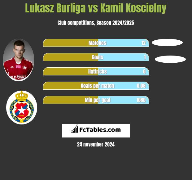 Łukasz Burliga vs Kamil Koscielny h2h player stats