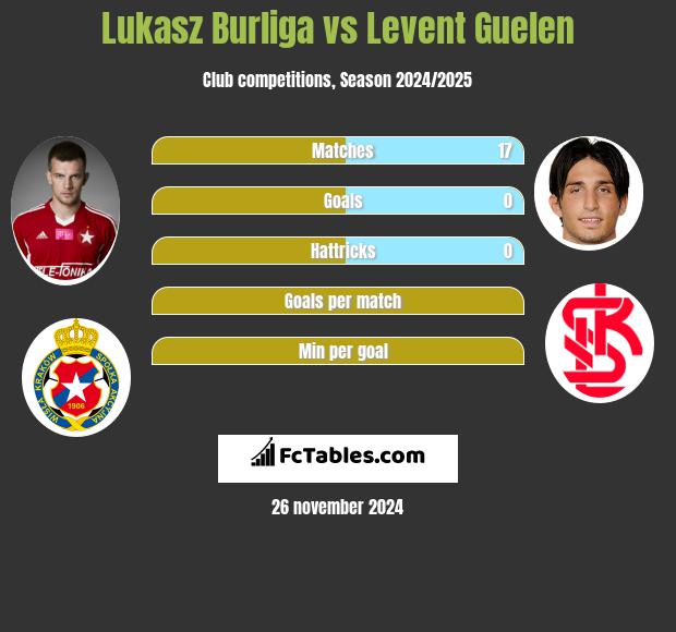 Łukasz Burliga vs Levent Guelen h2h player stats